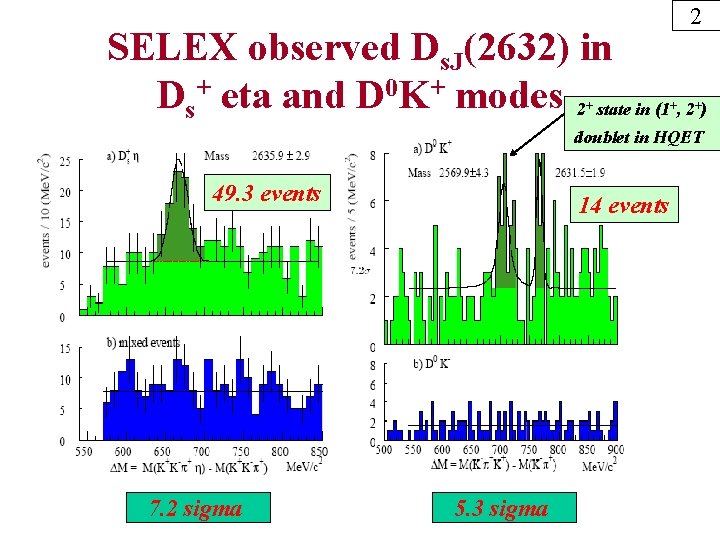 2 SELEX observed Ds. J(2632) in Ds+ eta and D 0 K+ modes 2