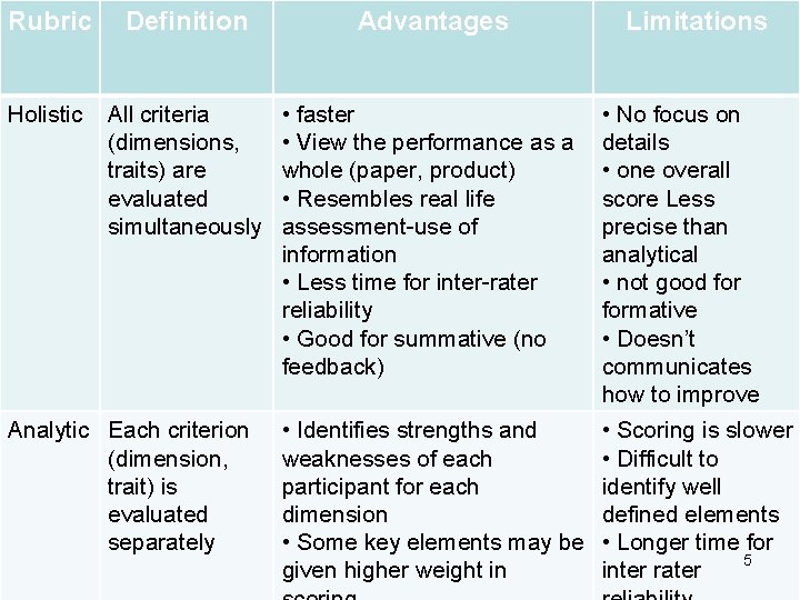 Rubric Definition Holistic All criteria (dimensions, traits) are evaluated simultaneously Analytic Each criterion (dimension,