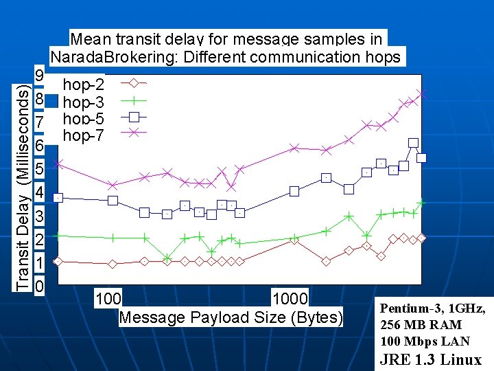 Transit Delay (Milliseconds) Mean transit delay for message samples in Narada. Brokering: Different communication