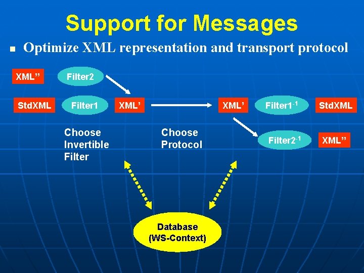 Support for Messages n Optimize XML representation and transport protocol XML’’ Std. XML Filter