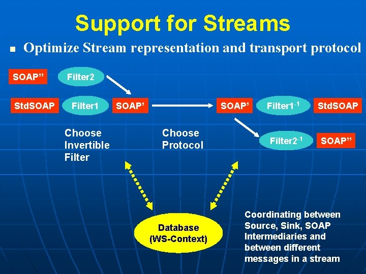 Support for Streams n Optimize Stream representation and transport protocol SOAP’’ Std. SOAP Filter