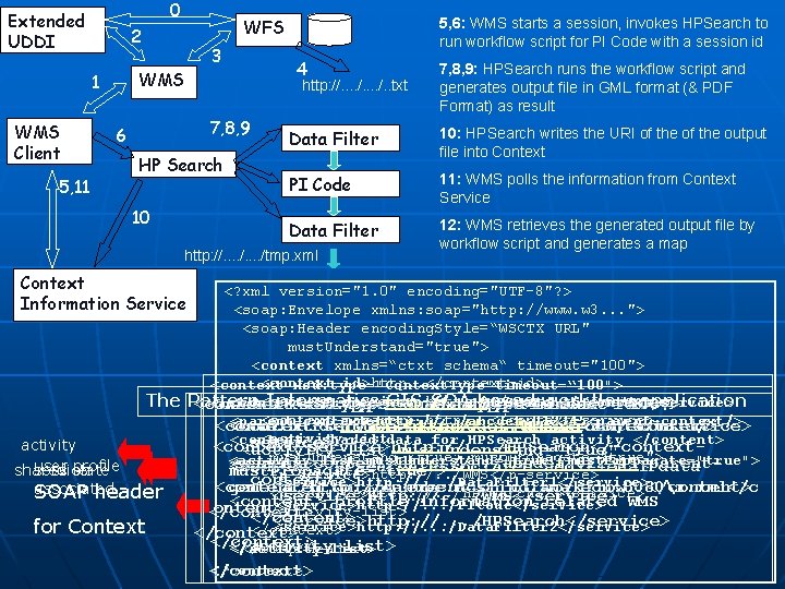 0 Extended UDDI 5, 11 3 WMS 1 WMS Client WFS 2 5, 6: