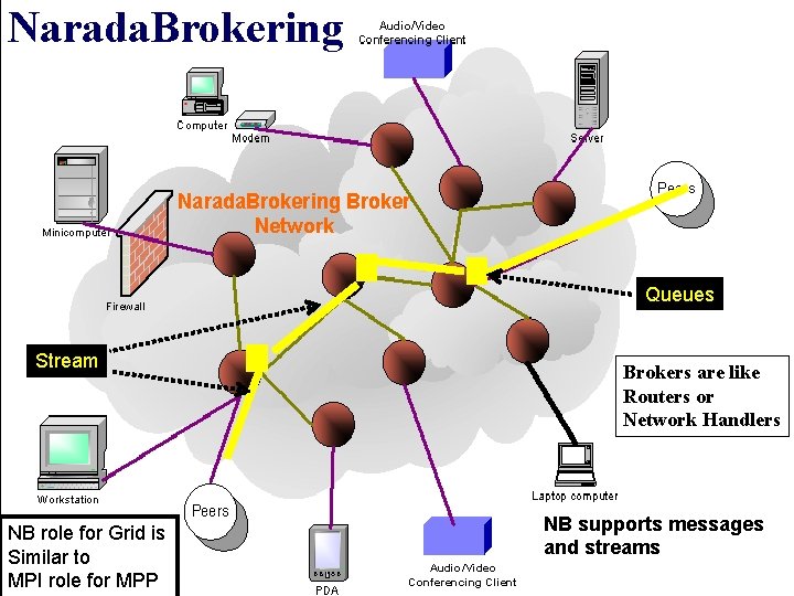 Narada. Brokering Queues Stream NB role for Grid is Similar to MPI role for