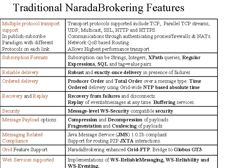Traditional Narada. Brokering Features Multiple protocol transport support In publish-subscribe Paradigm with different Protocols