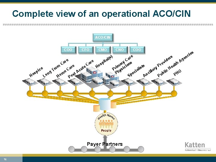 Complete view of an operational ACO/CIN COO rm ce i sp Ho ng Lo