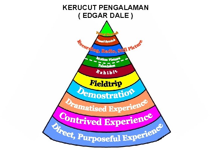 KERUCUT PENGALAMAN ( EDGAR DALE ) 9 