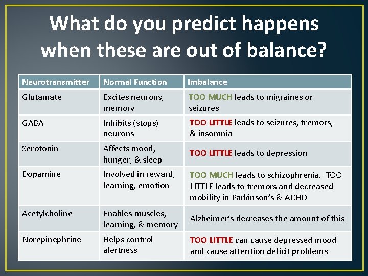 What do you predict happens when these are out of balance? Neurotransmitter Normal Function