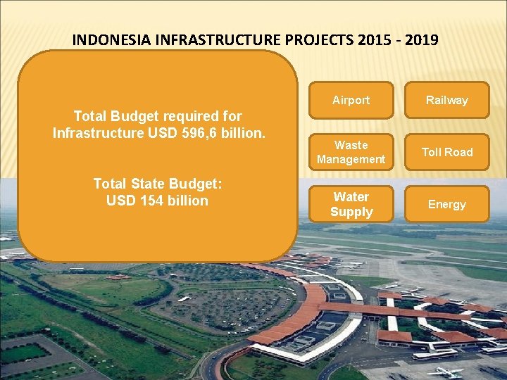 INDONESIA INFRASTRUCTURE PROJECTS 2015 - 2019 Total Budget required for Infrastructure USD 596, 6