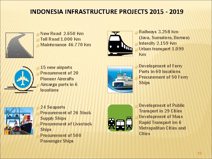 INDONESIA INFRASTRUCTURE PROJECTS 2015 - 2019 New Road 2. 650 Km Toll Road 1.