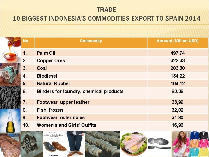 TRADE 10 BIGGEST INDONESIA’S COMMODITIES EXPORT TO SPAIN 2014 No. Commodity Amount (Million USD)