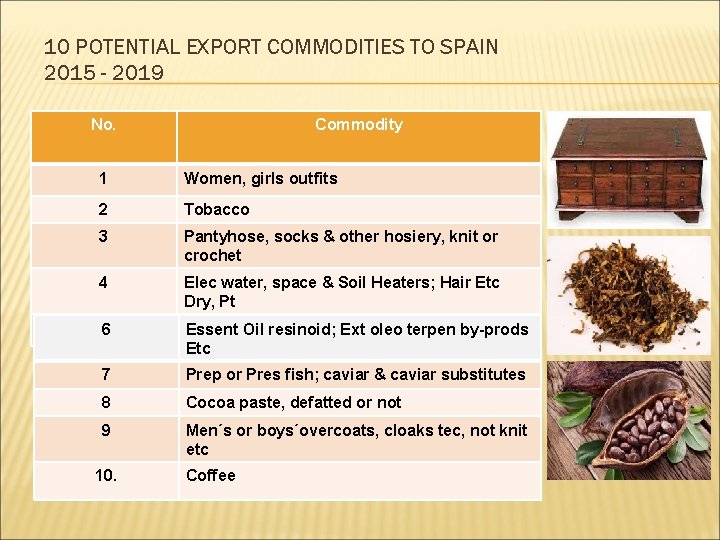 10 POTENTIAL EXPORT COMMODITIES TO SPAIN 2015 - 2019 No. Commodity 1 Women, girls