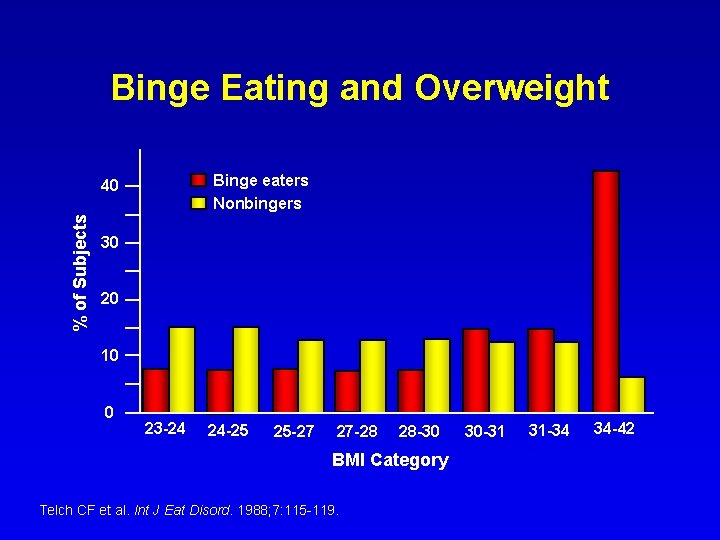 Binge Eating and Overweight Binge eaters Nonbingers % of Subjects 40 30 20 10