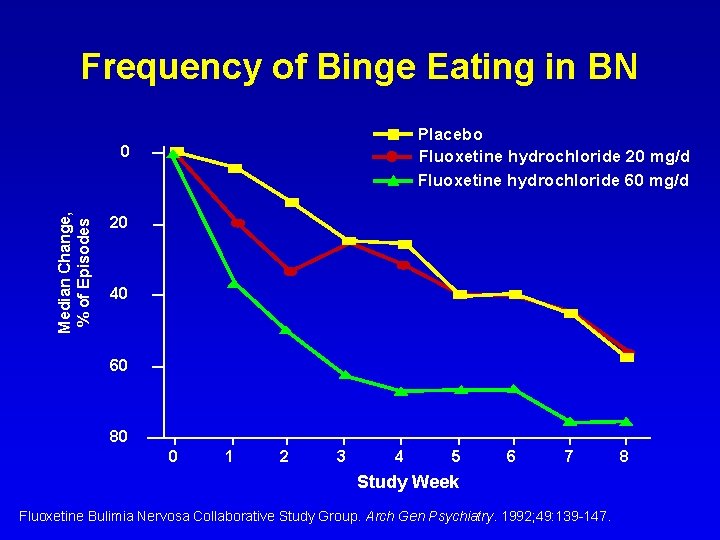 Frequency of Binge Eating in BN Placebo Fluoxetine hydrochloride 20 mg/d Fluoxetine hydrochloride 60