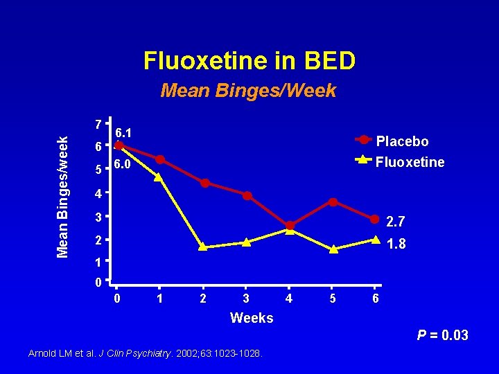 Fluoxetine in BED Mean Binges/Week Mean Binges/week 7 6 6. 1 Placebo Fluoxetine 5