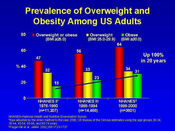 Prevalence of Overweight and Obesity Among US Adults (BMI 25. 0) (BMI 25. 0