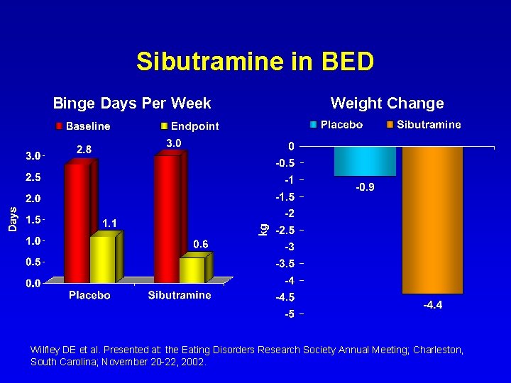 Sibutramine in BED Binge Days Per Week Weight Change Wilfley DE et al. Presented