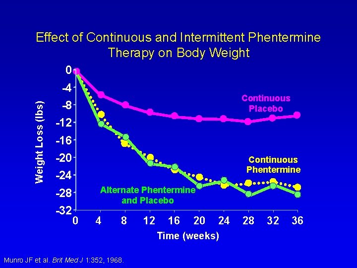 Effect of Continuous and Intermittent Phentermine Therapy on Body Weight 0 Weight Loss (lbs)