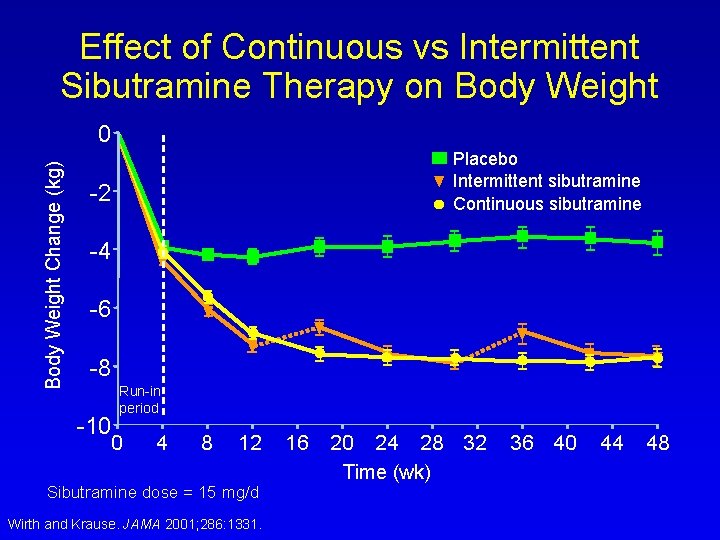 Effect of Continuous vs Intermittent Sibutramine Therapy on Body Weight Change (kg) 0 Placebo