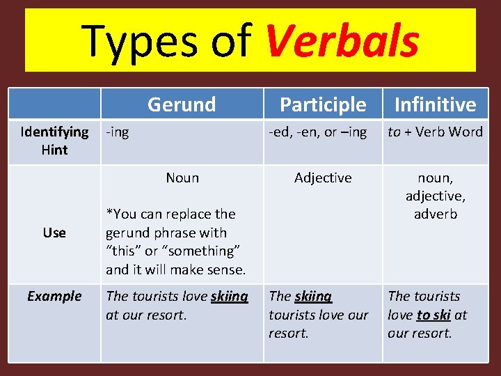 Types of Verbals Gerund Identifying Hint -ing -ed, -en, or –ing Noun Use Example