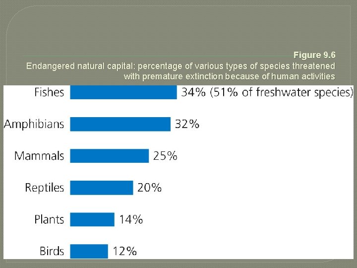 Figure 9. 6 Endangered natural capital: percentage of various types of species threatened with