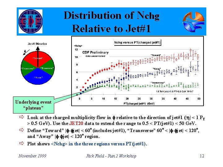 Distribution of Nchg Relative to Jet#1 Underlying event “plateau” ð Look at the charged