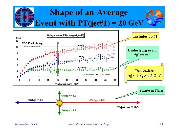 Shape of an Average Event with PT(jet#1) = 20 Ge. V Includes Jet#1 Underlying