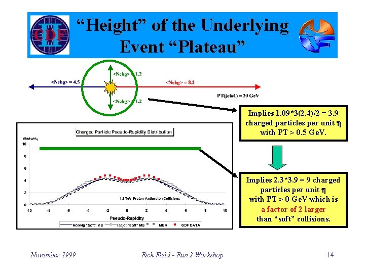 “Height” of the Underlying Event “Plateau” Implies 1. 09*3(2. 4)/2 = 3. 9 charged