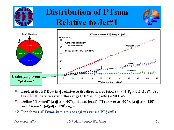 Distribution of PTsum Relative to Jet#1 Underlying event “plateau” ð Look at the PT