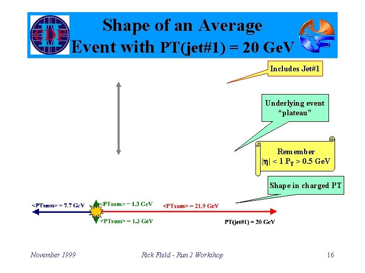 Shape of an Average Event with PT(jet#1) = 20 Ge. V Includes Jet#1 Underlying