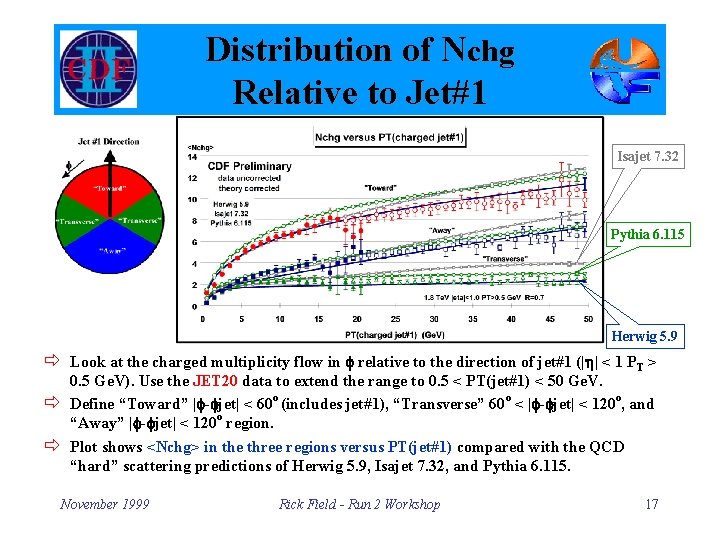 Distribution of Nchg Relative to Jet#1 Isajet 7. 32 Pythia 6. 115 Herwig 5.