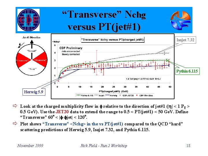 “Transverse” Nchg versus PT(jet#1) Isajet 7. 32 Pythia 6. 115 Herwig 5. 9 ð