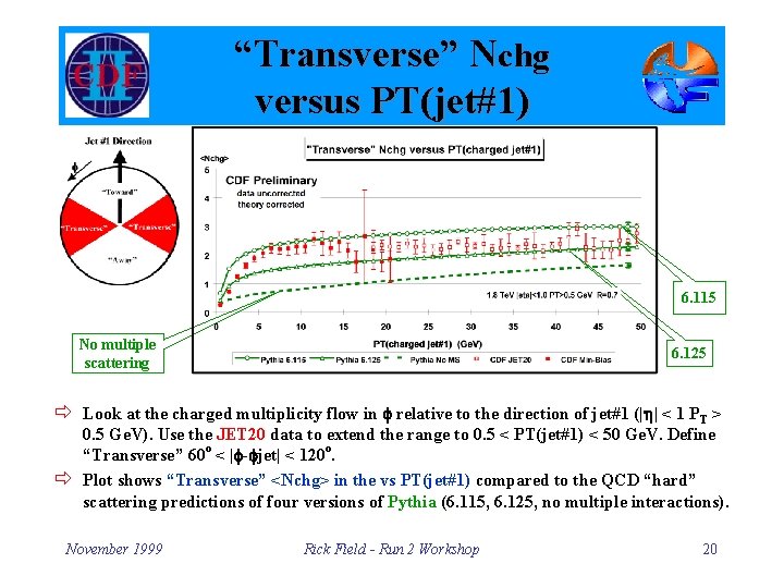 “Transverse” Nchg versus PT(jet#1) 6. 115 No multiple scattering 6. 125 ð Look at