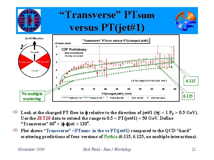 “Transverse” PTsum versus PT(jet#1) 6. 115 No multiple scattering 6. 125 ð Look at