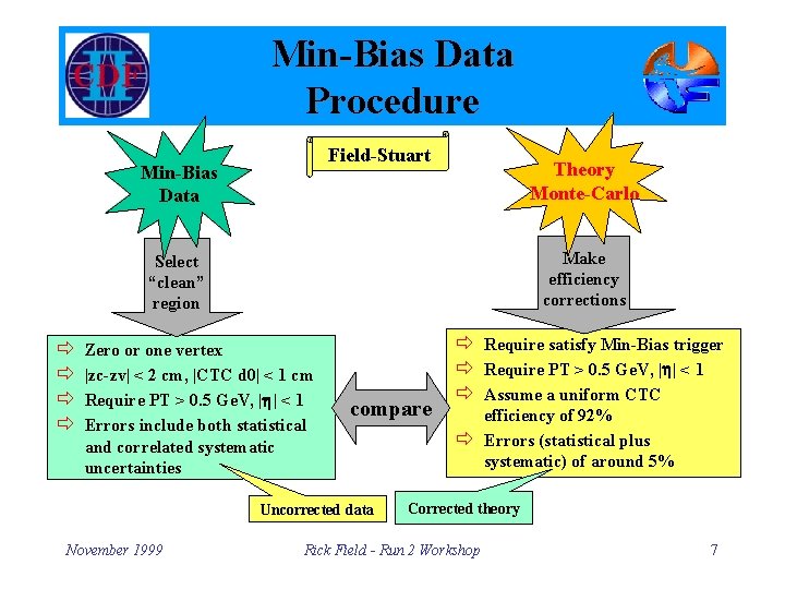 Min-Bias Data Procedure Field-Stuart Min-Bias Data Theory Monte-Carlo Make efficiency corrections Select “clean” region