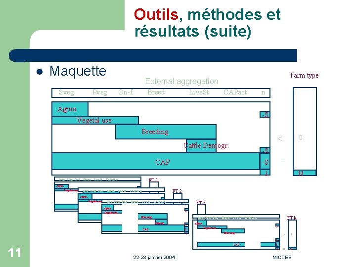 Outils, méthodes et résultats (suite) l Maquette Sveg Farm type External aggregation Pveg On-f