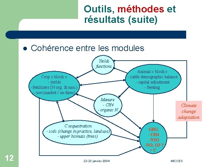 Outils, méthodes et résultats (suite) l Cohérence entre les modules Yields functions Animal «