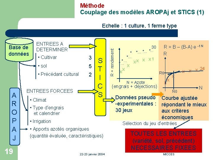 Méthode Couplage des modèles AROPAj et STICS (1) Base de données ENTREES A DETERMINER