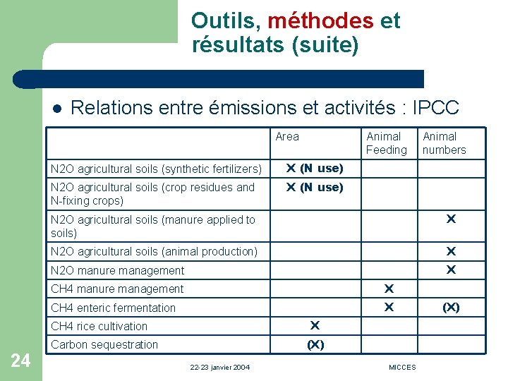 Outils, méthodes et résultats (suite) l Relations entre émissions et activités : IPCC Area