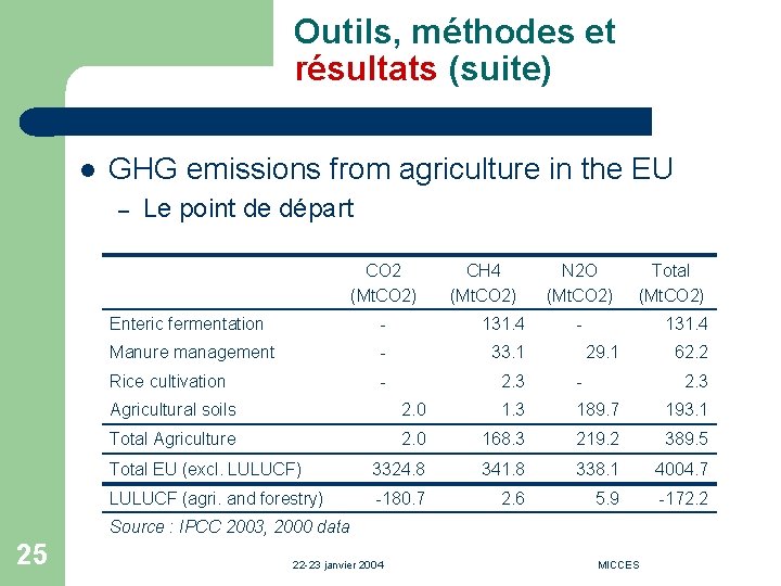 Outils, méthodes et résultats (suite) l GHG emissions from agriculture in the EU –