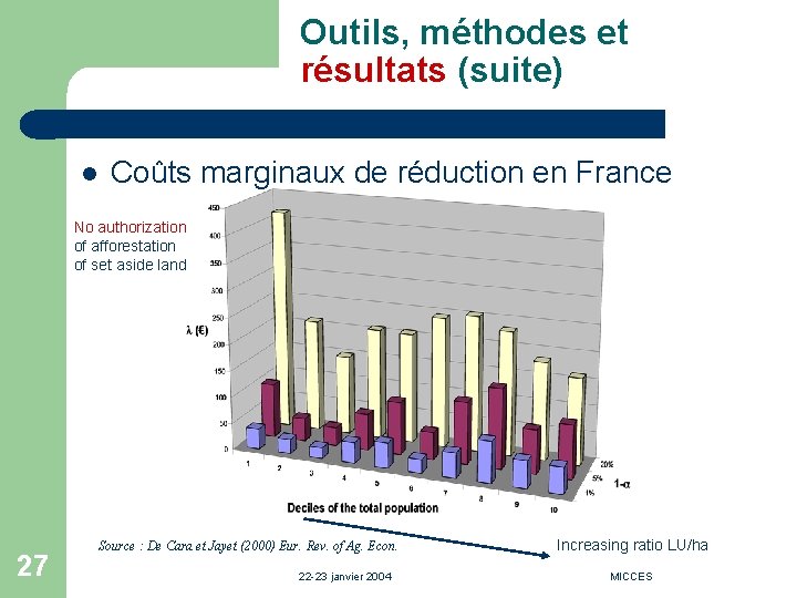 Outils, méthodes et résultats (suite) l Coûts marginaux de réduction en France No authorization