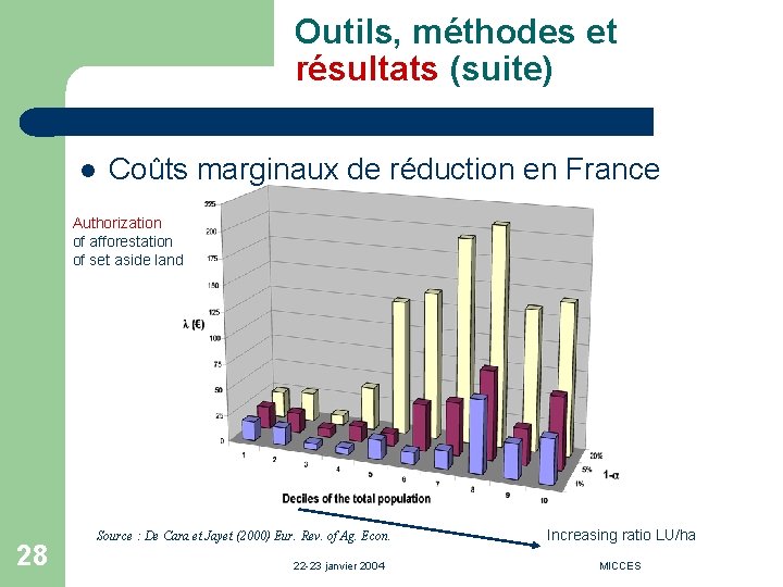 Outils, méthodes et résultats (suite) l Coûts marginaux de réduction en France Authorization of