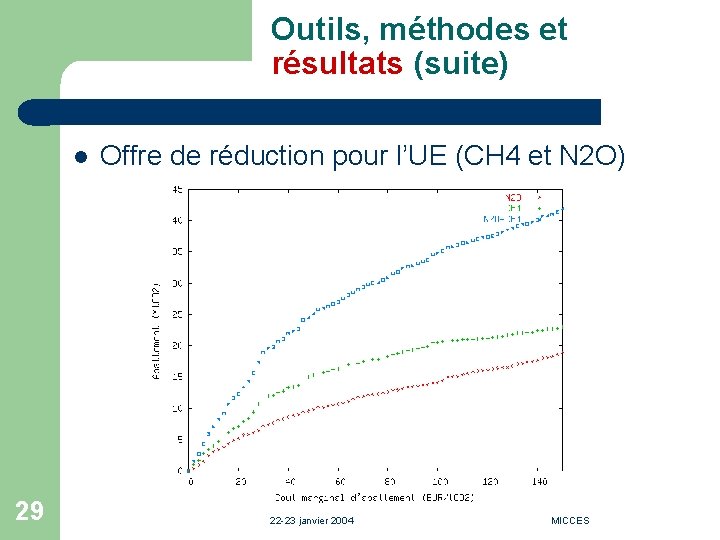 Outils, méthodes et résultats (suite) l 29 Offre de réduction pour l’UE (CH 4