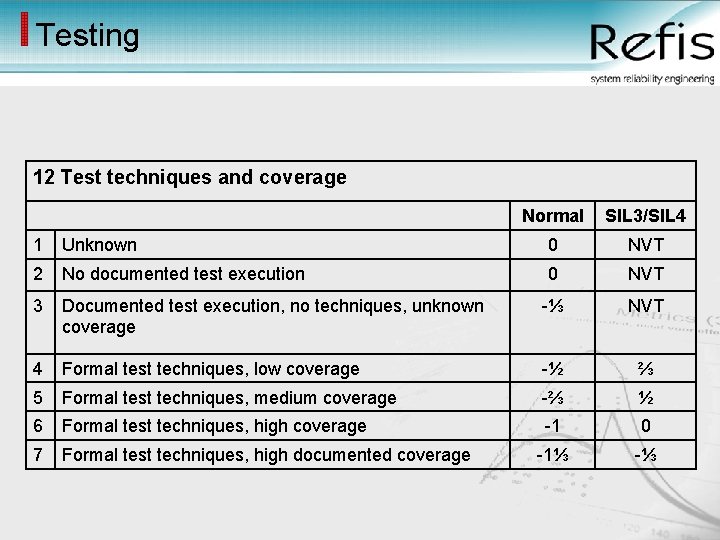 Testing 12 Test techniques and coverage Normal SIL 3/SIL 4 1 Unknown 0 NVT