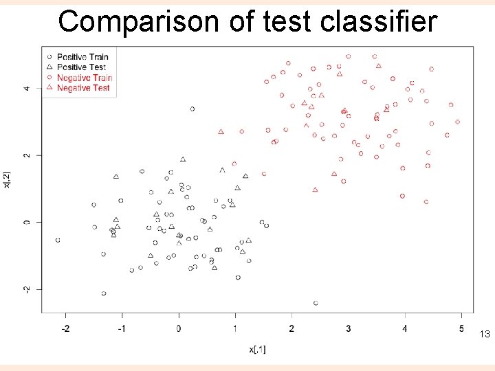 Comparison of test classifier 13 