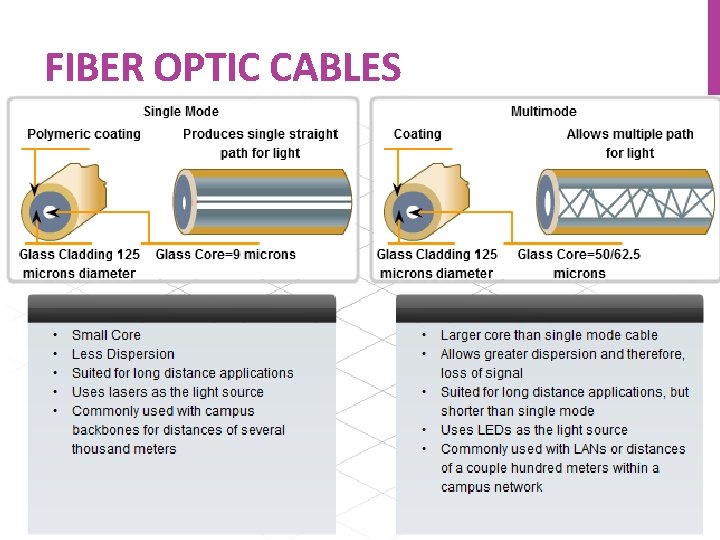 FIBER OPTIC CABLES 