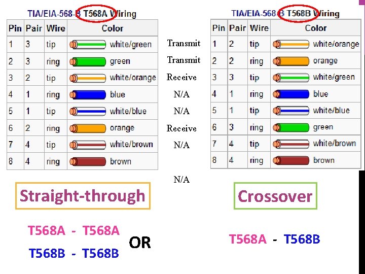 Transmit Receive N/A Receive N/A Straight-through T 568 A - T 568 A T