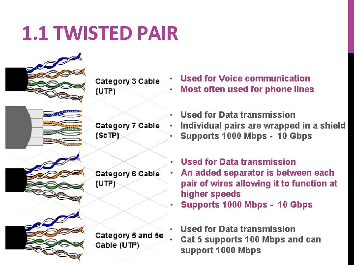 1. 1 TWISTED PAIR • Used for Voice communication • Most often used for