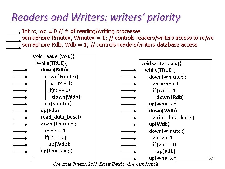 Readers and Writers: writers’ priority Int rc, wc = 0 // # of reading/writing