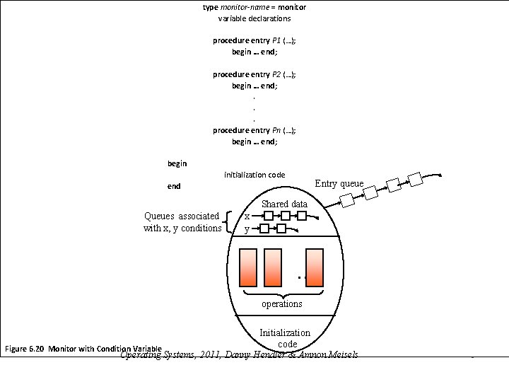 type monitor-name = monitor variable declarations procedure entry P 1 (…); begin … end;