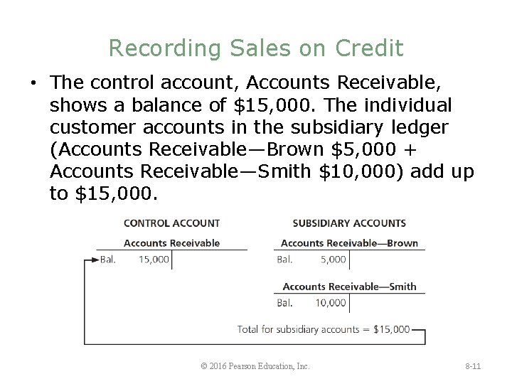Recording Sales on Credit • The control account, Accounts Receivable, shows a balance of
